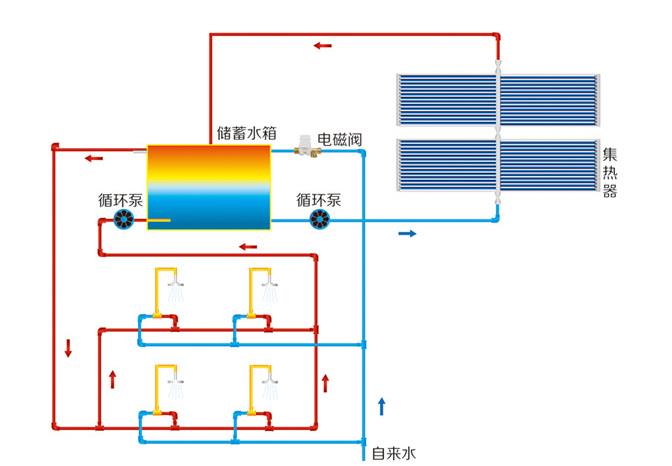 太陽(yáng)能上水回水示意圖，其實(shí)和普通回水沒什么區(qū)別